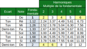 Etude des ratios de fréquences entre notes en gamme de do majeur usuelle